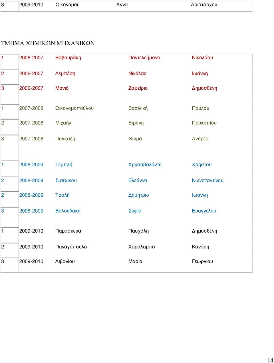 Θωμά Ανδρέα 1 2008-2009 Τεμπλή Χρυσοβαλάντη Χρήστου 2 2008-2009 Σμπώκου Ελεάννα Κωνσταντίνου 2 2008-2009 Τσαλή Δημήτριο Ιωάννη 3 2008-2009