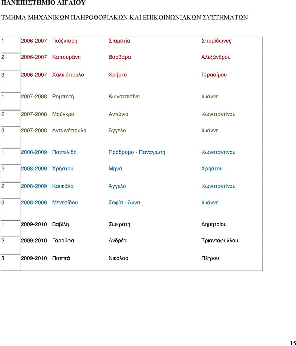 Αντωνόπουλο Άγγελο Ιωάννη 1 2008-2009 Παντελίδη Πρόδρομο - Παναγιώτη Κωνσταντίνου 2 2008-2009 Χρήστου Μηνά Χρήστου 2 2008-2009 Καυκάλα Άγγελο
