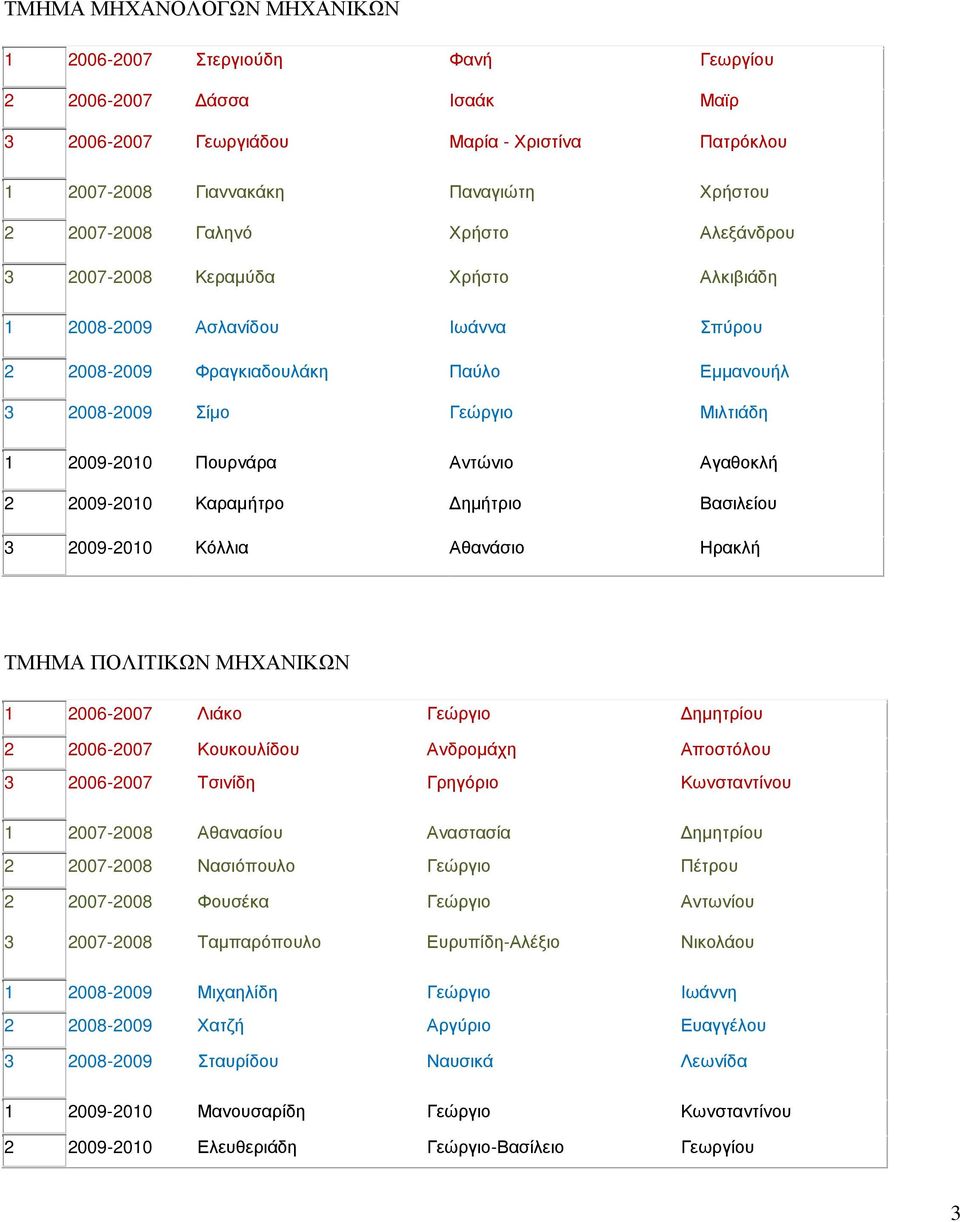 Αντώνιο Αγαθοκλή 2 2009-2010 Καραμήτρο Δημήτριο Βασιλείου 3 2009-2010 Κόλλια Αθανάσιο Ηρακλή ΤΜΗΜΑ ΠΟΛΙΤΙΚΩΝ ΜΗΧΑΝΙΚΩΝ 1 2006-2007 Λιάκο Γεώργιο Δημητρίου 2 2006-2007 Κουκουλίδου Ανδρομάχη Αποστόλου