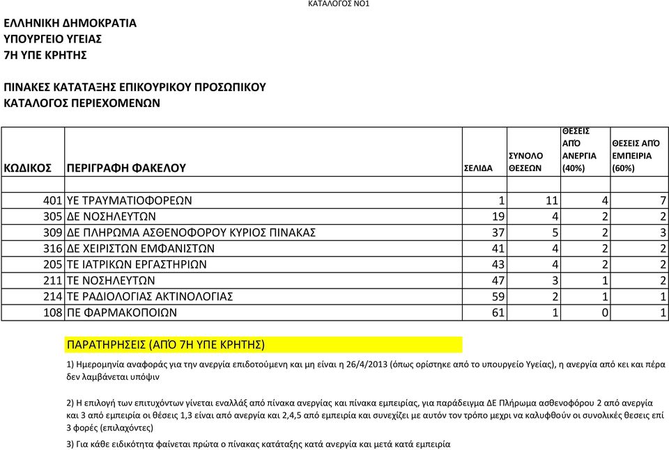 ΕΡΓΑΣΤΗΡΙΩΝ 43 4 2 2 211 TE ΝΟΣΗΛΕΥΤΩΝ 47 3 1 2 214 ΤΕ ΡΑΔΙΟΛΟΓΙΑΣ ΑΚΤΙΝΟΛΟΓΙΑΣ 59 2 1 1 108 ΠΕ ΦΑΡΜΑΚΟΠΟΙΩΝ 61 1 0 1 ΠΑΡΑΤΗΡΗΣΕΙΣ (ΑΠΌ 7Η ΥΠΕ ΚΡΗΤΗΣ) 1) Ημερομηνία αναφοράς για την ανεργία