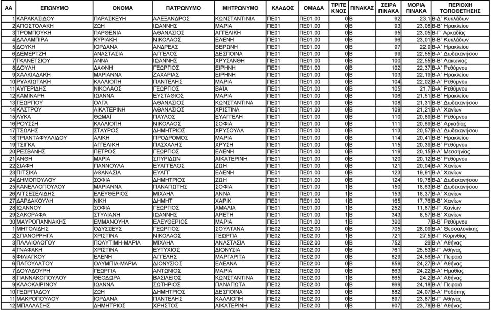 00 0 Β 96 23,01 Β-Β Κυκλάδων 5 ΔΟΥΚΗ ΙΟΡΔΑΝΑ ΑΝΔΡΕΑΣ ΒΕΡΩΝΗ ΠΕ01 ΠΕ01.00 0 Β 97 22,9 Β-Α Ηρακλείου 6 ΔΕΜΕΡΤΖΗ ΑΝΑΣΤΑΣΙΑ ΑΓΓΕΛΟΣ ΔΕΣΠΟΙΝΑ ΠΕ01 ΠΕ01.