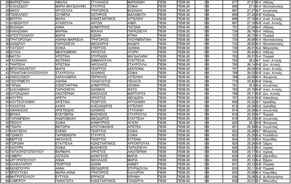 00 0 Β 689 27,24 Β-Β Κοζάνης 30 ΜΠΙΤΡΑ ΜΑΡΙΑ ΚΩΝΣΤΑΝΤΙΝΟΣ ΑΓΓΕΛΙΚΗ ΠΕ06 ΠΕ06.00 0 Β 696 27,18 Β-Α Ανατ. Αττικής 31 ΑΛΙΒΙΖΑΤΟΥ ΑΓΑΘΟΥΛΑ ΑΝΤΩΝ ΑΙΜΙΛ ΠΕ06 ΠΕ06.00 0 Β 697 27,16 Β-Β Ανατ.