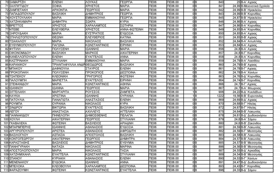 00 0 Β 845 24,87 Β-Β Ηρακλείου 75 ΧΑΤΖΗΚΑΜΑΡΗ ΔΗΜΗΤΡΑ ΣΩΚΡΑ ΚΥΡΙΑ ΠΕ06 ΠΕ06.00 0 Β 846 24,86 Β-Α Αχαιας 76 ΒΡΕΤΤΟΣ ΧΡΗΣΤΟΣ ΧΑΡΑΛΑΜΠΟΣ ΣΩΤΗΡΙΑ ΠΕ06 ΠΕ06.