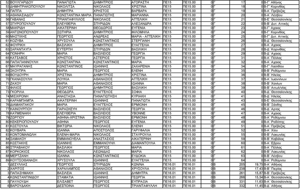 00 0 Γ 20 0 Β-Α Λέσβου 56 ΓΑΒΑΝΑΣ ΤΡΙΑΝΤΑΦΥΛΛΟΣ ΝΙΚΟΛΑΟΣ ΑΓΓΕΛΙΚΗ ΠΕ15 ΠΕ15.00 0 Γ 21 0 Β-Ε Θεσσαλονίκης 57 ΣΠΥΡΟΠΟΥΛΟΥ ΕΛΕΥΘΕΡΙΑ ΣΠΥΡΙΔΩΝ ΑΛΕΞΑΝΔΡΑ ΠΕ15 ΠΕ15.00 0 Γ 22 0 Β-Β Δυτ.