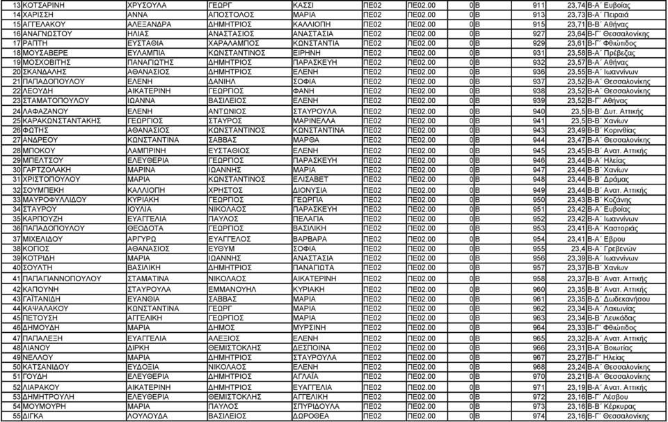 00 0 Β 929 23,61 Β-Γ Φθιώτιδος 18 ΜΟΥΣΑΒΕΡΕ ΕΥΛΑΜΠΙΑ ΚΩΝΣΤΑΝΤΙΝΟΣ ΕΙΡΗΝΗ ΠΕ02 ΠΕ02.00 0 Β 931 23,58 Β-Α Πρέβεζας 19 ΜΟΣΧΟΒΙΤΗΣ ΠΑΝΑΓΙΩΤΗΣ ΔΗΜΗΤΡΙΟΣ ΠΑΡΑΣΚΕΥΗ ΠΕ02 ΠΕ02.