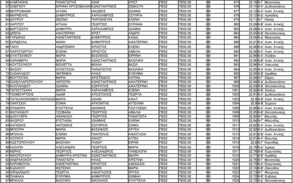 00 0 Β 978 23,12 Β-Δ Αρκαδίας 60 ΔΟΥΡΟΥ ΘΕΩΝΗ ΠΑΡΑΣΚΕΥΑΣ ΕΛΕΝΗ ΠΕ02 ΠΕ02.00 0 Β 979 23,11 Β-Γ Ηλείας 61 ΧΑΡΙΤΟΥ ΑΓΛΑΙΑ ΓΕΩΡΓΙΟΣ ΟΥΡΑΝΙΑ ΠΕ02 ΠΕ02.00 0 Β 980 23,09 Β-Β Ανατ.