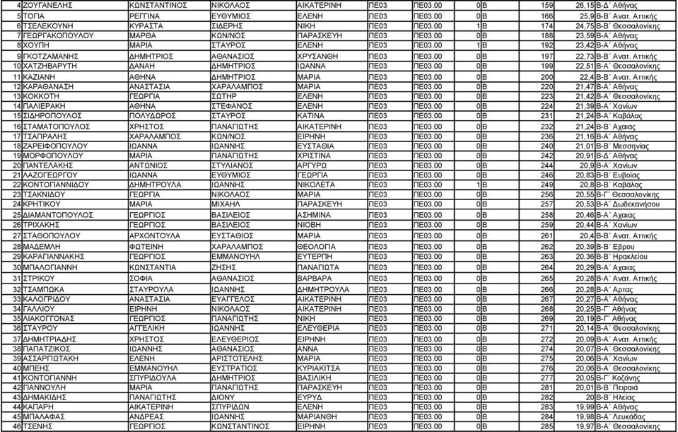 00 0 Β 188 23,59 Β-Α Αθήνας 8 ΧΟΥΠΗ ΜΑΡΙΑ ΣΤΑΥΡΟΣ ΕΛΕΝΗ ΠΕ03 ΠΕ03.00 1 Β 192 23,42 Β-Α Αθήνας 9 ΓΚΟΤΖΑΜΑΝΗΣ ΔΗΜΗΤΡΙΟΣ ΑΘΑΝΑΣΙΟΣ ΧΡΥΣΑΝΘΗ ΠΕ03 ΠΕ03.00 0 Β 197 22,73 Β-Β Ανατ.