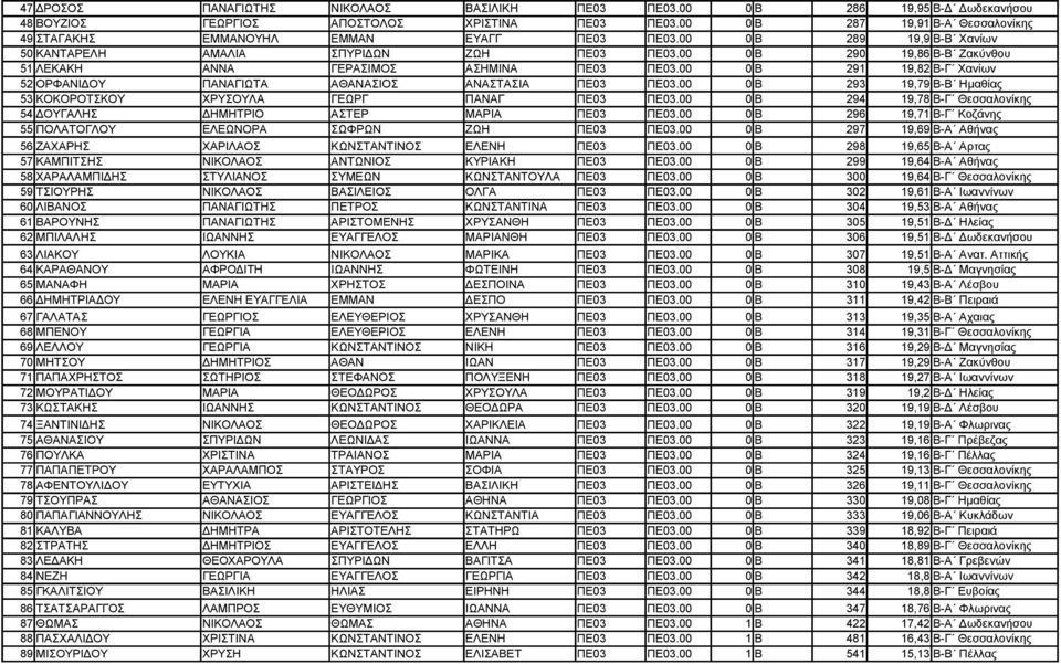 00 0 Β 290 19,86 Β-Β Ζακύνθου 51 ΛΕΚΑΚΗ ΑΝΝΑ ΓΕΡΑΣΙΜΟΣ ΑΣΗΜΙΝΑ ΠΕ03 ΠΕ03.00 0 Β 291 19,82 Β-Γ Χανίων 52 ΟΡΦΑΝΙΔΟΥ ΠΑΝΑΓΙΩΤΑ ΑΘΑΝΑΣΙΟΣ ΑΝΑΣΤΑΣΙΑ ΠΕ03 ΠΕ03.