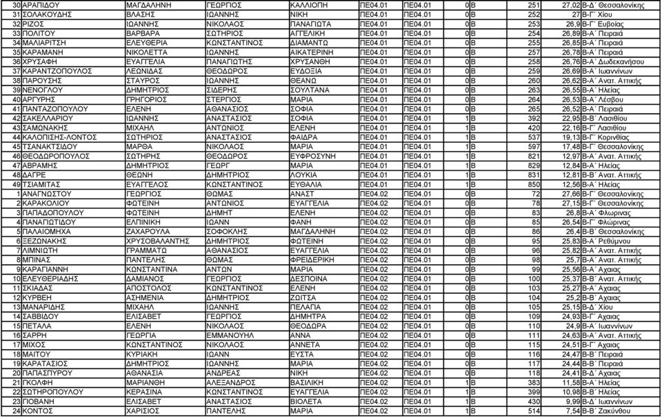 01 ΠΕ04.01 0 Β 257 26,78 Β-Α Πειραιά 36 ΧΡΥΣΑΦΗ ΕΥΑΓΓΕΛΙΑ ΠΑΝΑΓΙΩΤΗΣ ΧΡΥΣΑΝΘΗ ΠΕ04.01 ΠΕ04.01 0 Β 258 26,76 Β-Α Δωδεκανήσου 37 ΚΑΡΑΝΤΖΟΠΟΥΛΟΣ ΛΕΩΝΙΔΑΣ ΘΕΟΔΩΡΟΣ ΕΥΔΟΞΙΑ ΠΕ04.01 ΠΕ04.01 0 Β 259 26,69 Β-Α Ιωαννίνων 38 ΠΑΡΟΥΣΗΣ ΣΤΑΥΡΟΣ ΙΩΑΝΝΗΣ ΘΕΑΝΩ ΠΕ04.