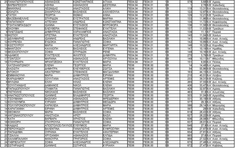 04 ΠΕ04.01 0 Β 129 12,21 Β-Β Τρικάλων 5 ΒΑΞΕΒΑΝΕΛΛΗΣ ΣΠΥΡΙΔΩΝ ΕΥΣΤΡΑΤΙΟΣ ΜΑΡΙΝΑ ΠΕ04.04 ΠΕ04.01 0 Β 133 11,86 Β-Α Θεσσαλονίκης 6 ΠΑΠΑΠΑΝΟΥ ΑΓΓΕΛΙΚΗ ΑΝΔΡΕΑΣ ΚΩΝΣΤΑΝΤΙΝΑ ΠΕ04.04 ΠΕ04.01 0 Β 135 11,72 Β-Α Κεφαλληνίας 7 ΤΣΑΤΑΛΜΠΑΣΙΔΟΥ ΙΩΑΝΝΑ ΕΥΣΤΑΘΙΟΣ ΜΥΡΟΦΟΡΑ ΠΕ04.