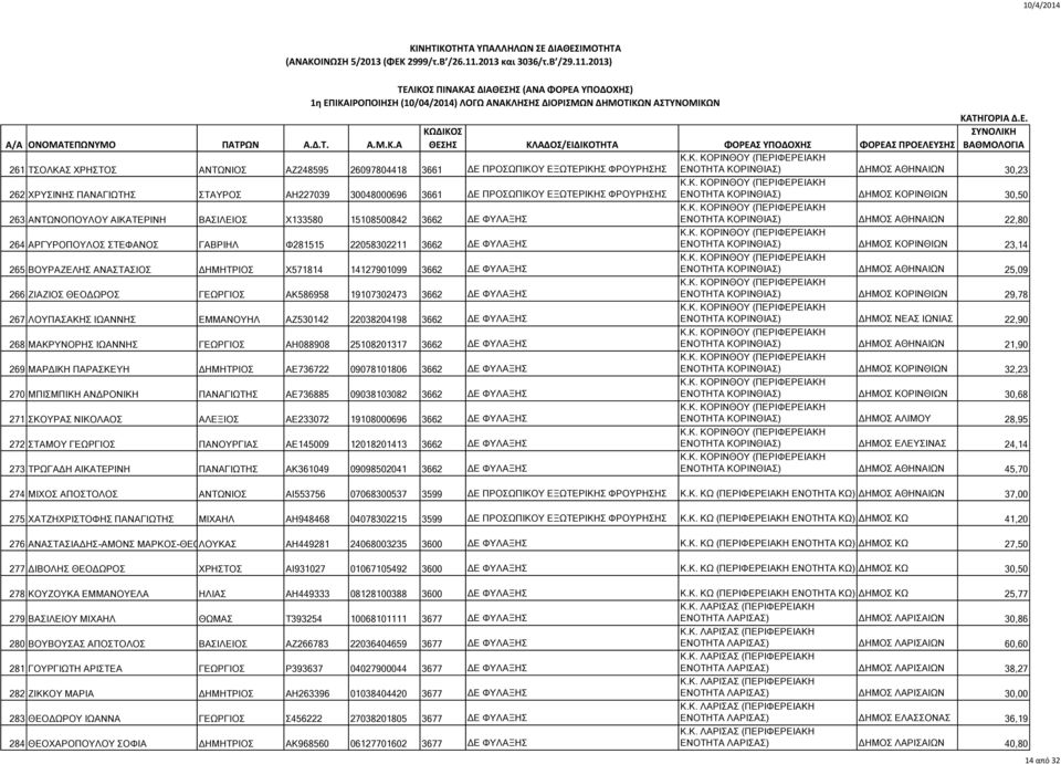 266 ΖΙΑΖΙΟΣ ΘΕΟΔΩΡΟΣ ΓΕΩΡΓΙΟΣ ΑΚ586958 19107302473 3662 ΔΕ ΦΥΛΑΞΗΣ 267 ΛΟΥΠΑΣΑΚΗΣ ΙΩΑΝΝΗΣ ΕΜΜΑΝΟΥΗΛ ΑΖ530142 22038204198 3662 ΔΕ ΦΥΛΑΞΗΣ 268 ΜΑΚΡΥΝΟΡΗΣ ΙΩΑΝΝΗΣ ΓΕΩΡΓΙΟΣ ΑΗ088908 25108201317 3662 ΔΕ