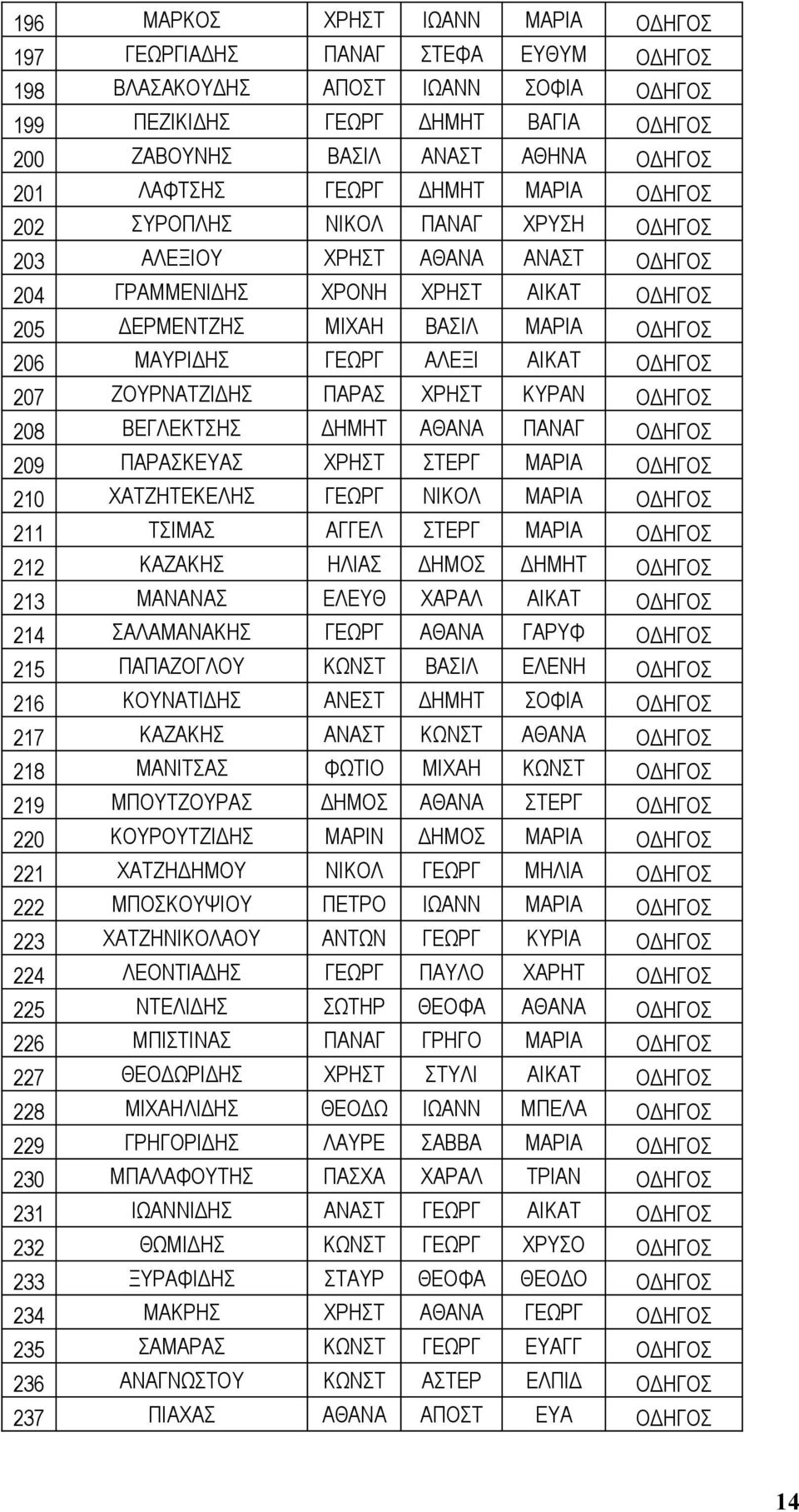 ΒΕΓΛΕΚΤΣΗΣ ΔΗΜΗΤ ΑΘΑΝΑ ΠΑΝΑΓ 209 ΠΑΡΑΣΚΕΥΑΣ ΧΡΗΣΤ ΣΤΕΡΓ ΜΑΡΙΑ 210 ΧΑΤΖΗΤΕΚΕΛΗΣ ΓΕΩΡΓ ΝΙΚΟΛ ΜΑΡΙΑ 211 ΤΣΙΜΑΣ ΑΓΓΕΛ ΣΤΕΡΓ ΜΑΡΙΑ 212 ΚΑΖΑΚΗΣ ΗΛΙΑΣ ΔΗΜΟΣ ΔΗΜΗΤ 213 ΜΑΝΑΝΑΣ ΕΛΕΥΘ ΧΑΡΑΛ ΑΙΚΑΤ 214