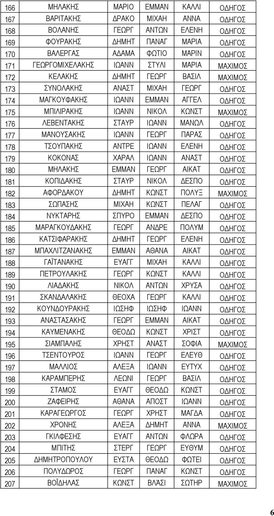 ΤΣΟΥΠΑΚΗΣ ΑΝΤΡΕ ΙΩΑΝΝ ΕΛΕΝΗ 179 ΚΟΚΟΝΑΣ ΧΑΡΑΛ ΙΩΑΝΝ ΑΝΑΣΤ 180 ΜΗΛΑΚΗΣ ΕΜΜΑΝ ΓΕΩΡΓ ΑΙΚΑΤ 181 ΚΟΠΙΔΑΚΗΣ ΣΤΑΥΡ ΝΙΚΟΛ ΔΕΣΠΟ 182 ΑΦΟΡΔΑΚΟΥ ΔΗΜΗΤ ΚΩΝΣΤ ΠΟΛΥΞ 183 ΣΩΠΑΣΗΣ ΜΙΧΑΗ ΚΩΝΣΤ ΠΕΛΑΓ 184 ΝΥΚΤΑΡΗΣ