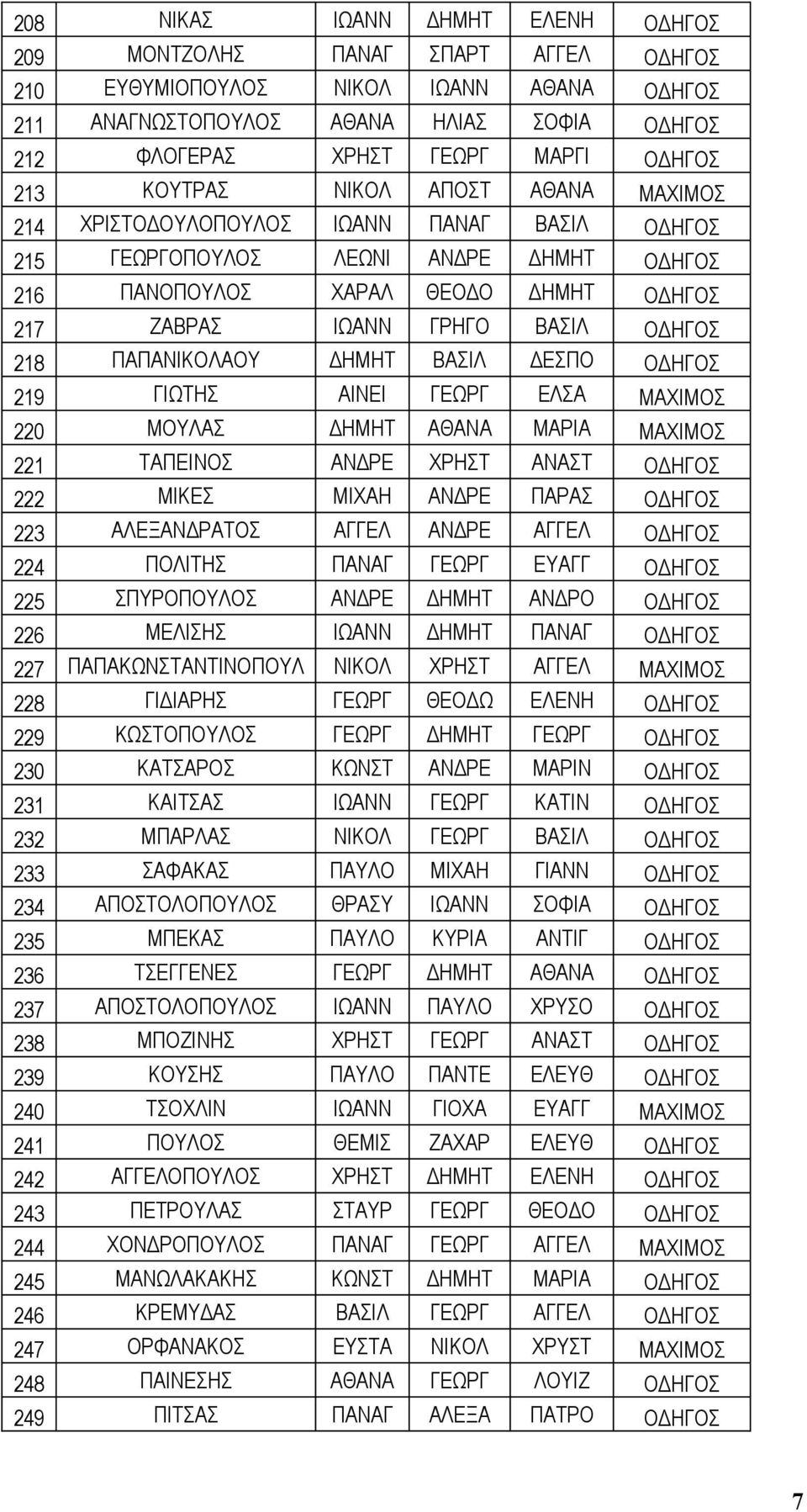 ΜΟΥΛΑΣ ΔΗΜΗΤ ΑΘΑΝΑ ΜΑΡΙΑ 221 ΤΑΠΕΙΝΟΣ ΑΝΔΡΕ ΧΡΗΣΤ ΑΝΑΣΤ 222 ΜΙΚΕΣ ΜΙΧΑΗ ΑΝΔΡΕ ΠΑΡΑΣ 223 ΑΛΕΞΑΝΔΡΑΤΟΣ ΑΓΓΕΛ ΑΝΔΡΕ ΑΓΓΕΛ 224 ΠΟΛΙΤΗΣ ΠΑΝΑΓ ΓΕΩΡΓ ΕΥΑΓΓ 225 ΣΠΥΡΟΠΟΥΛΟΣ ΑΝΔΡΕ ΔΗΜΗΤ ΑΝΔΡΟ 226 ΜΕΛΙΣΗΣ
