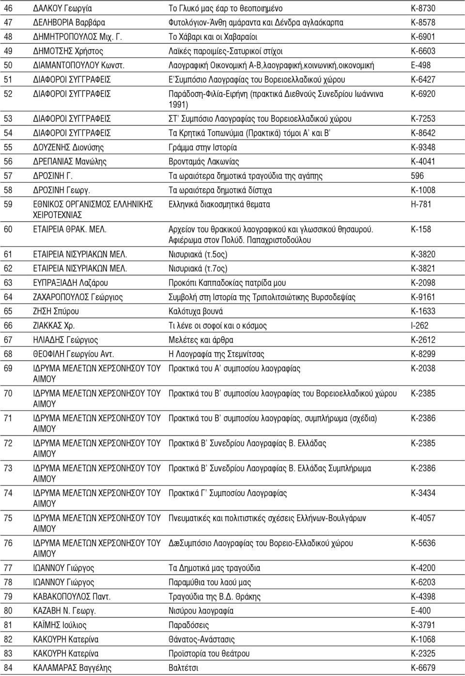 Διεθνούς Συνεδρίου Ιωάννινα Κ-6920 1991) 53 ΔΙΑΦΟΡΟΙ ΣΥΓΓΡΑΦΕΙΣ ΣΤ Συμπόσιο Λαογραφίας του Βορειοελλαδικού χώρου Κ-7253 54 ΔΙΑΦΟΡΟΙ ΣΥΓΓΡΑΦΕΙΣ Τα Κρητικά Τοπωνύμια (Πρακτικά) τόμοι Α και Β Κ-8642 55