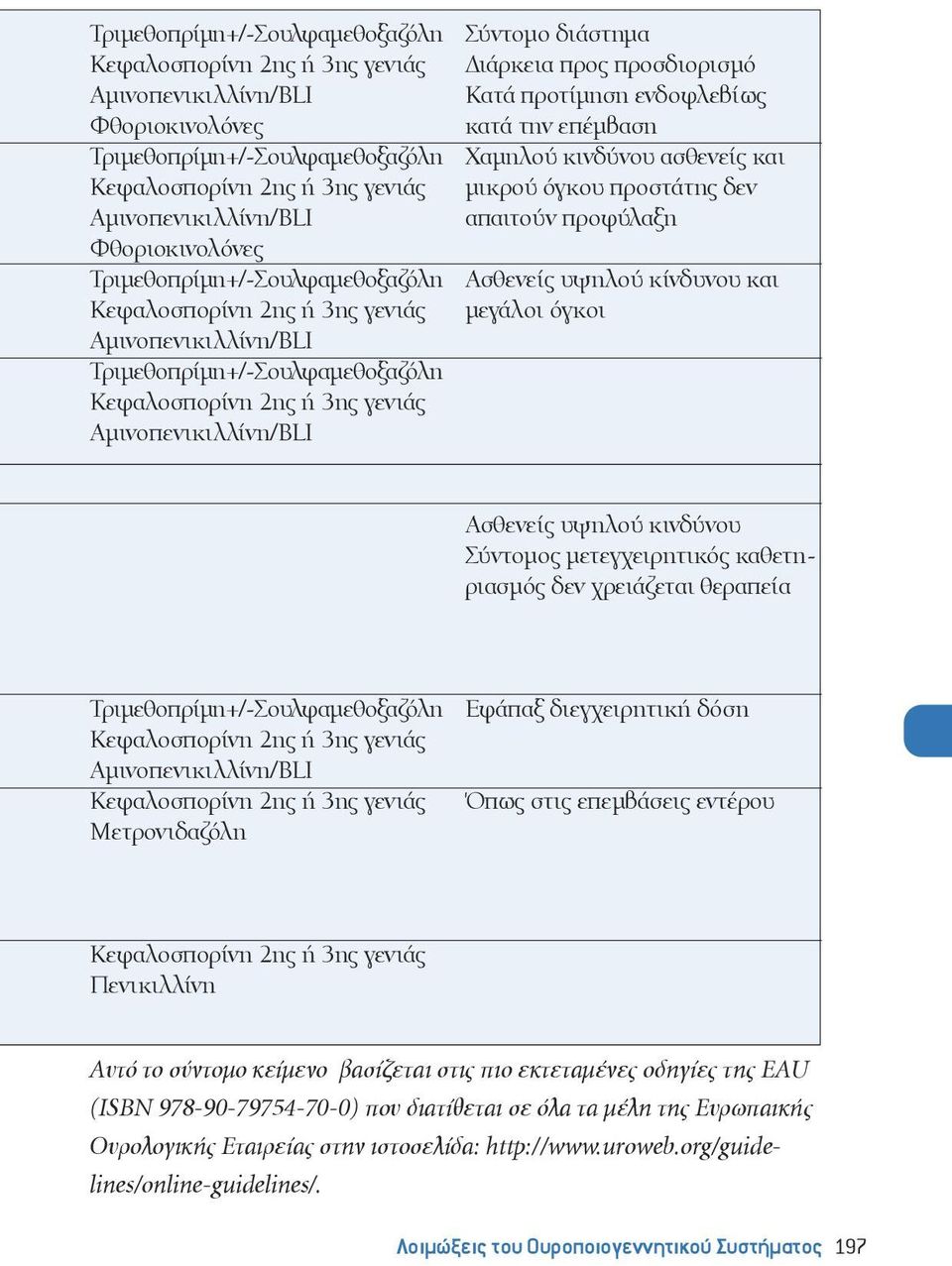 προσδιορισμό Κατά προτίμηση ενδοφλεβίως κατά την επέμβαση Χαμηλού κινδύνου ασθενείς και μικρού όγκου προστάτης δεν απαιτούν προφύλαξη Ασθενείς υψηλού κίνδυνου και μεγάλοι όγκοι Ασθενείς υψηλού