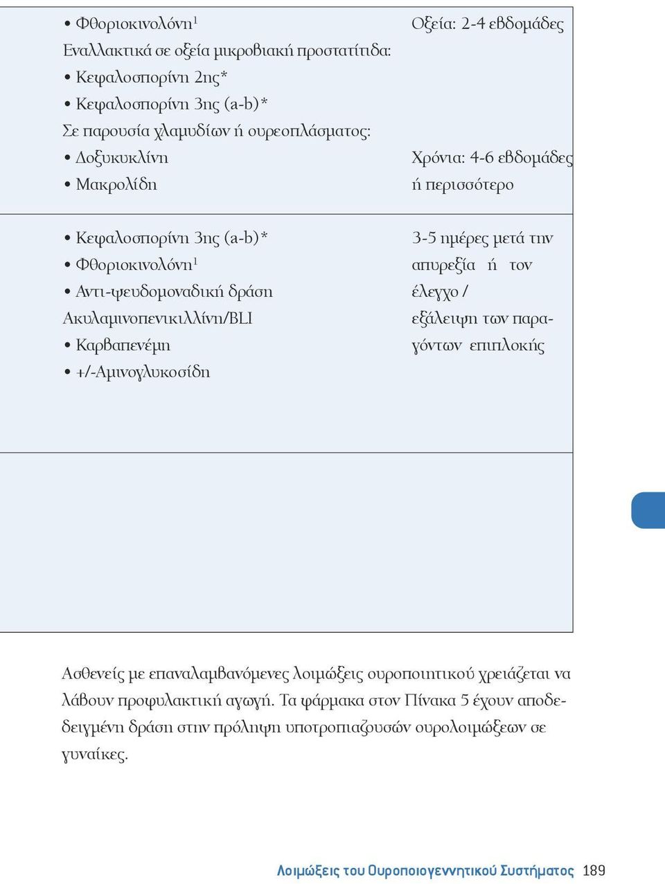 +/-Αμινογλυκοσίδη 3-5 ημέρες μετά την απυρεξία ή τον έλεγχο / εξάλειψη των παραγόντων επιπλοκής Ασθενείς με επαναλαμβανόμενες λοιμώξεις ουροποιητικού χρειάζεται να