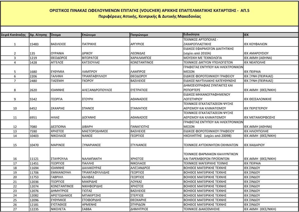 (ισχύει από 2010Α) ΙΕΚ ΑΜΑΡΟΥΣΙΟΥ 3 1219 ΘΕΟΔΩΡΟΣ ΒΙΤΩΡΑΤΟΣ ΧΑΡΑΛΑΜΠΟΣ ΜΟΥΣΙΚΗ ΜΕ ΤΕΧΝΟΛΟΓΙΑ 4 1428 ΑΓΓΕΛΟΣ ΚΑΤΣΙΟΥΛΑΣ ΚΩΝΣΤΑΝΤΙΝΟΣ ΤΕΧΝΙΚΟΣ ΔΙΚΤΥΩΝ ΥΠΟΛΟΓΙΣΤΩΝ ΙΕΚ ΝΕΑΠΟΛΗΣ 5 1680 ΕΥΘΥΜΙΑ ΛΑΜΠΡΟΥ