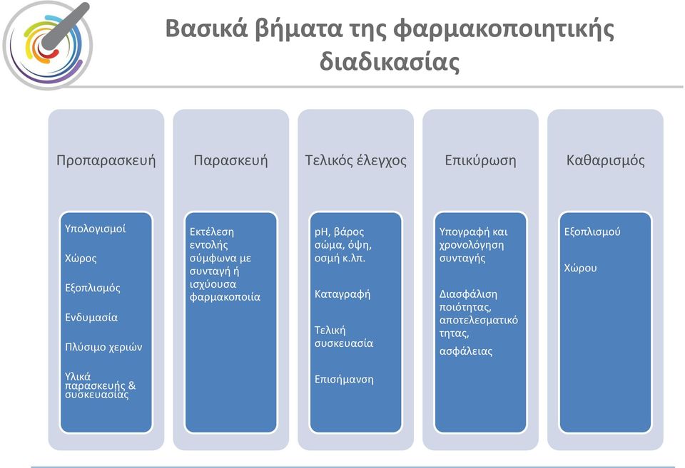 φαρμακοποιία ph, βάρος σώμα, όψη, οσμή κ.λπ.