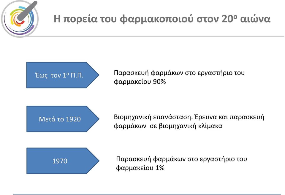 1920 Βιομηχανική επανάσταση.