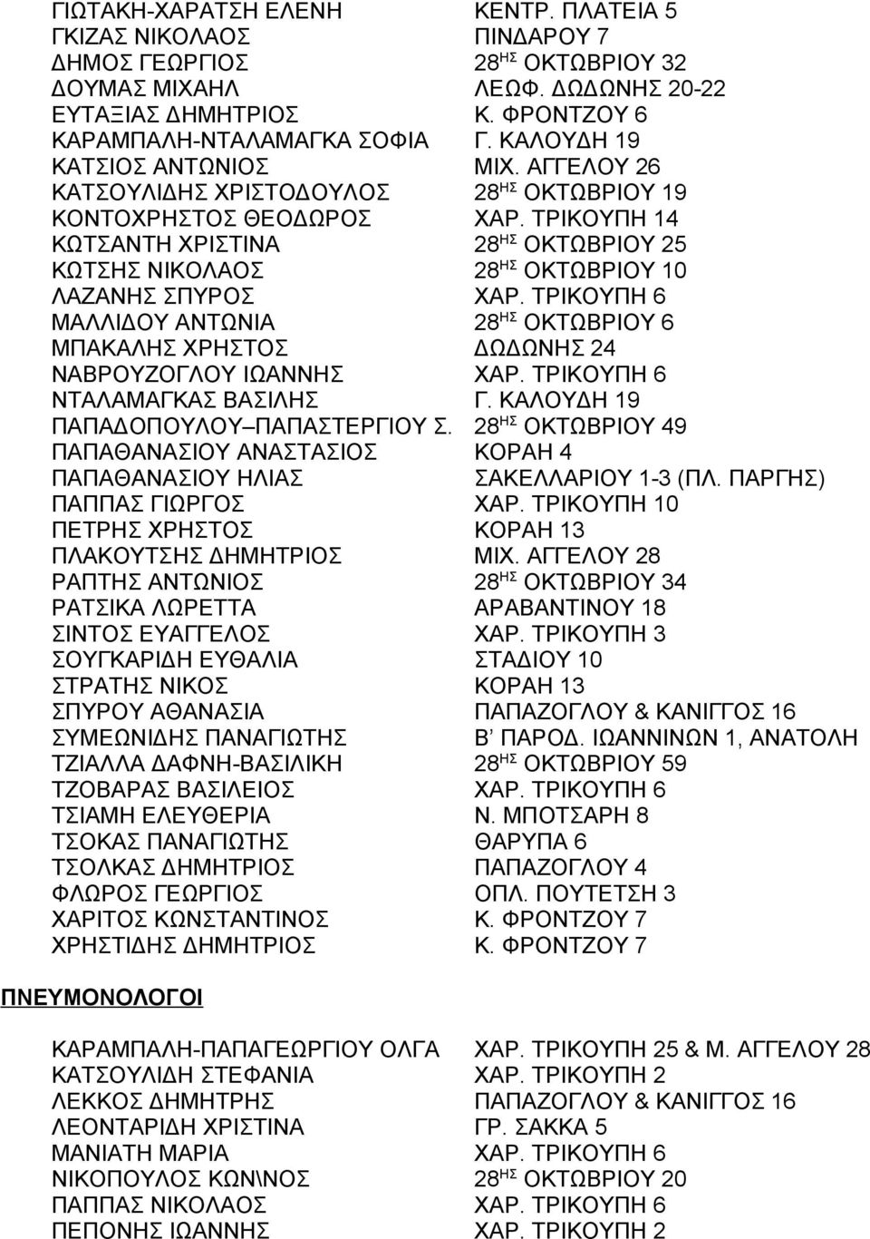 TPIKOYΠH 14 ΚΩΤΣΑΝΤΗ ΧΡΙΣΤΙΝΑ 28 ΗΣ ΟΚΤΩΒΡΙΟΥ 25 ΚΩΤΣΗΣ ΝΙΚΟΛΑΟΣ 28 ΗΣ ΟΚΤΩΒΡΙΟΥ 10 ΛΑΖΑΝΗΣ ΣΠΥΡΟΣ XΑΡ.