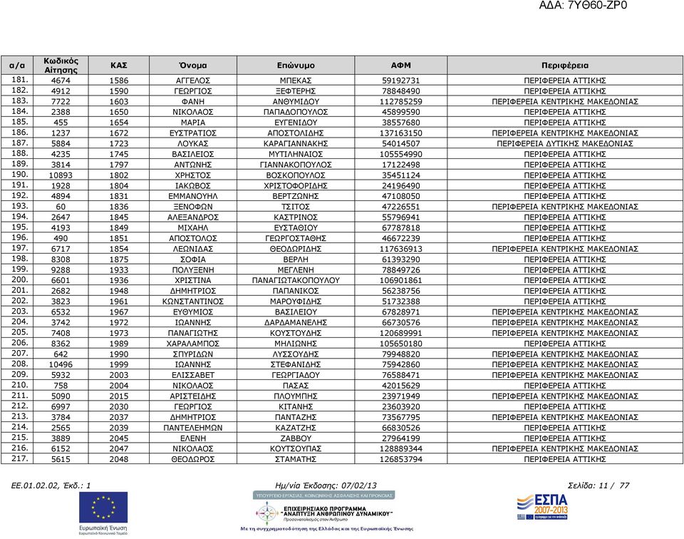 1237 1672 ΕΥΣΤΡΑΤΙΟΣ ΑΠΟΣΤΟΛΙ ΗΣ 137163150 ΠΕΡΙΦΕΡΕΙΑ ΚΕΝΤΡΙΚΗΣ ΜΑΚΕ ΟΝΙΑΣ 187. 5884 1723 ΛΟΥΚΑΣ ΚΑΡΑΓΙΑΝΝΑΚΗΣ 54014507 ΠΕΡΙΦΕΡΕΙΑ ΥΤΙΚΗΣ ΜΑΚΕ ΟΝΙΑΣ 188.