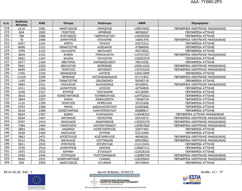 9098 2121 ΠΑΝΑΓΙΩΤΗΣ ΑΛΕΞΑΚΗΣ 47986656 ΠΕΡΙΦΕΡΕΙΑ ΑΤΤΙΚΗΣ 224. 3799 2122 ΚΑΛΛΙΟΠΗ ΝΙΚΟΛΑΟΥ 45274633 ΠΕΡΙΦΕΡΕΙΑ ΑΤΤΙΚΗΣ 225. 3834 2151 ΕΛΕΝΗ ΤΡΙΚΚΑΛΙΩΤΗ 119757337 ΠΕΡΙΦΕΡΕΙΑ ΚΕΝΤΡΙΚΗΣ ΜΑΚΕ ΟΝΙΑΣ 226.