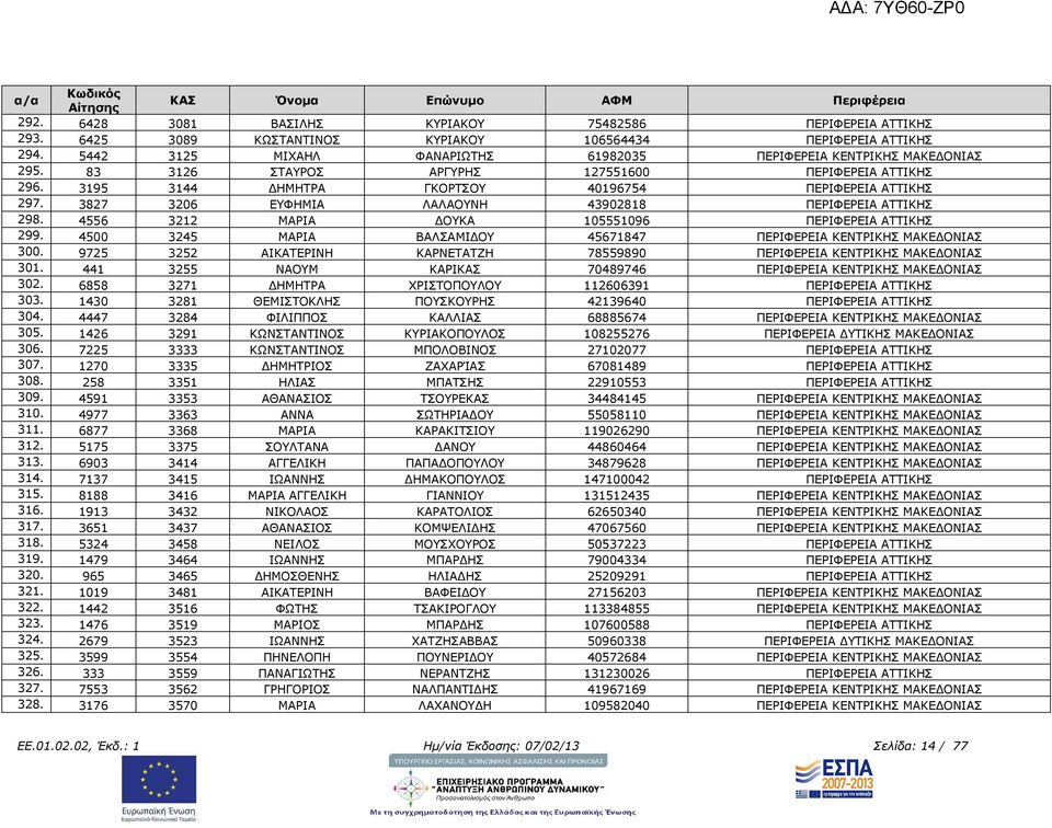 3827 3206 ΕΥΦΗΜΙΑ ΛΑΛΑΟΥΝΗ 43902818 ΠΕΡΙΦΕΡΕΙΑ ΑΤΤΙΚΗΣ 298. 4556 3212 ΜΑΡΙΑ ΟΥΚΑ 105551096 ΠΕΡΙΦΕΡΕΙΑ ΑΤΤΙΚΗΣ 299. 4500 3245 ΜΑΡΙΑ ΒΑΛΣΑΜΙ ΟΥ 45671847 ΠΕΡΙΦΕΡΕΙΑ ΚΕΝΤΡΙΚΗΣ ΜΑΚΕ ΟΝΙΑΣ 300.