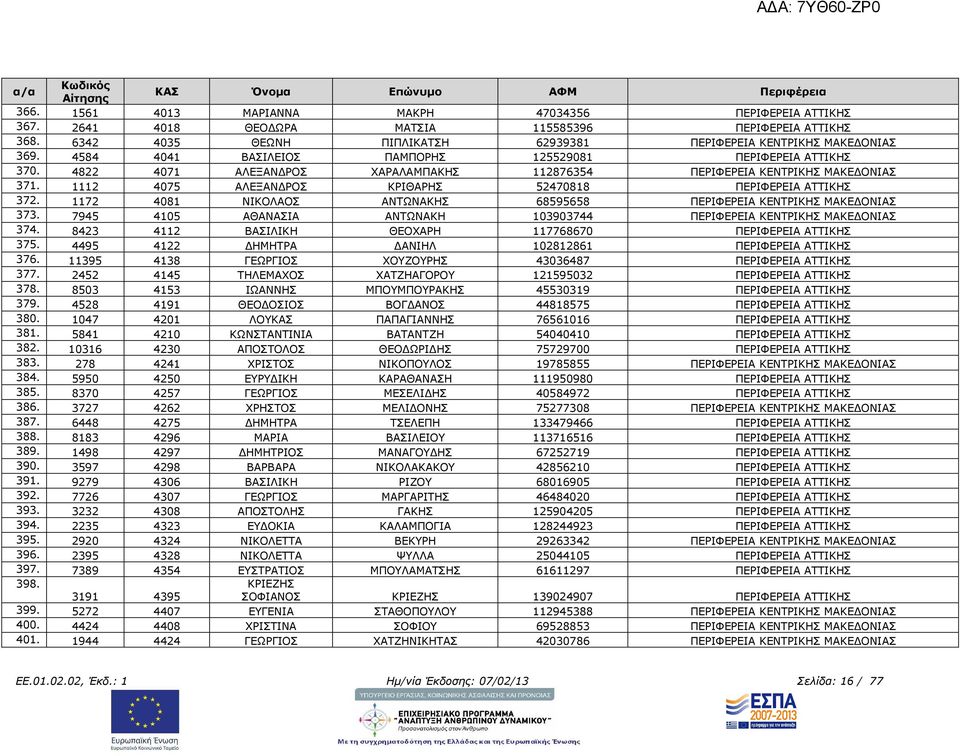 1112 4075 ΑΛΕΞΑΝ ΡΟΣ ΚΡΙΘΑΡΗΣ 52470818 ΠΕΡΙΦΕΡΕΙΑ ΑΤΤΙΚΗΣ 372. 1172 4081 ΝΙΚΟΛΑΟΣ ΑΝΤΩΝΑΚΗΣ 68595658 ΠΕΡΙΦΕΡΕΙΑ ΚΕΝΤΡΙΚΗΣ ΜΑΚΕ ΟΝΙΑΣ 373.