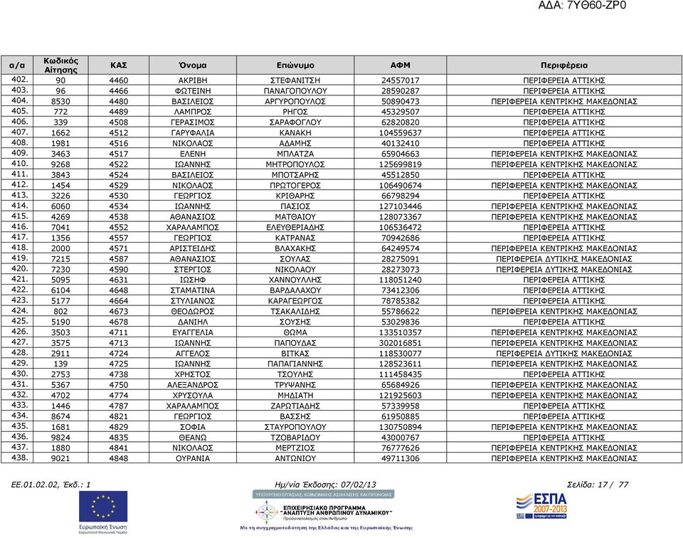 1662 4512 ΓΑΡΥΦΑΛΙΑ ΚΑΝΑΚΗ 104559637 ΠΕΡΙΦΕΡΕΙΑ ΑΤΤΙΚΗΣ 408. 1981 4516 ΝΙΚΟΛΑΟΣ Α ΑΜΗΣ 40132410 ΠΕΡΙΦΕΡΕΙΑ ΑΤΤΙΚΗΣ 409. 3463 4517 ΕΛΕΝΗ ΜΠΛΑΤΖΑ 65904663 ΠΕΡΙΦΕΡΕΙΑ ΚΕΝΤΡΙΚΗΣ ΜΑΚΕ ΟΝΙΑΣ 410.