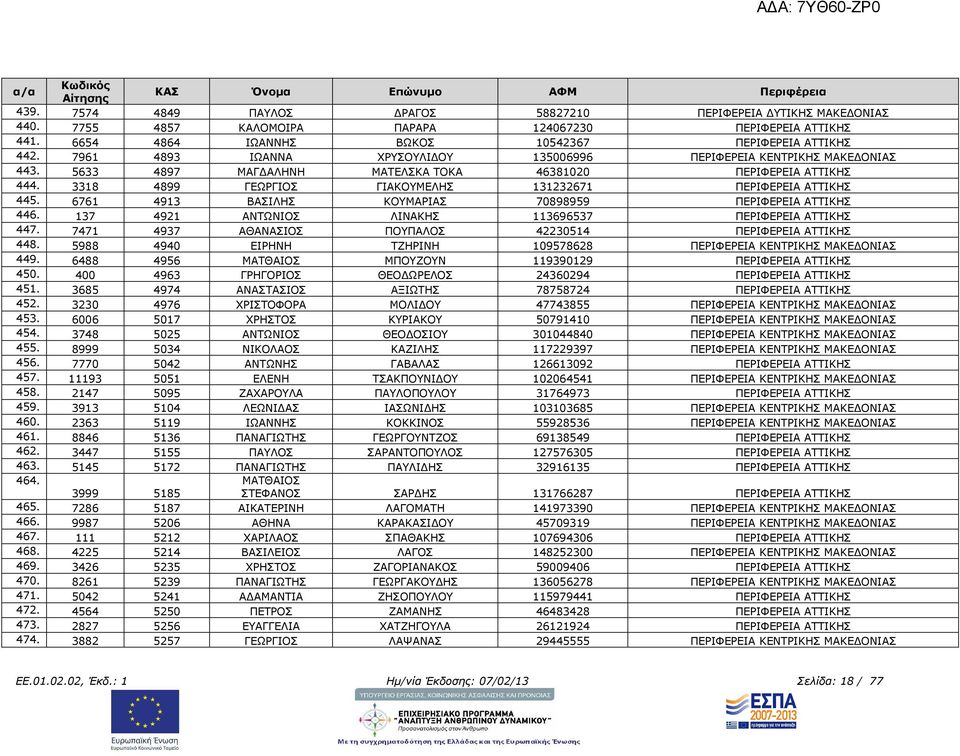 3318 4899 ΓΕΩΡΓΙΟΣ ΓΙΑΚΟΥΜΕΛΗΣ 131232671 ΠΕΡΙΦΕΡΕΙΑ ΑΤΤΙΚΗΣ 445. 6761 4913 ΒΑΣΙΛΗΣ ΚΟΥΜΑΡΙΑΣ 70898959 ΠΕΡΙΦΕΡΕΙΑ ΑΤΤΙΚΗΣ 446. 137 4921 ΑΝΤΩΝΙΟΣ ΛΙΝΑΚΗΣ 113696537 ΠΕΡΙΦΕΡΕΙΑ ΑΤΤΙΚΗΣ 447.