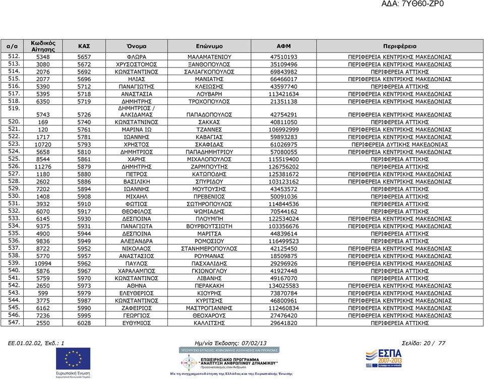 5390 5712 ΠΑΝΑΓΙΩΤΗΣ ΚΛΕΙΩΣΗΣ 43597740 ΠΕΡΙΦΕΡΕΙΑ ΑΤΤΙΚΗΣ 517. 5395 5718 ΑΝΑΣΤΑΣΙΑ ΛΟΥΒΑΡΗ 113421634 ΠΕΡΙΦΕΡΕΙΑ ΚΕΝΤΡΙΚΗΣ ΜΑΚΕ ΟΝΙΑΣ 518.