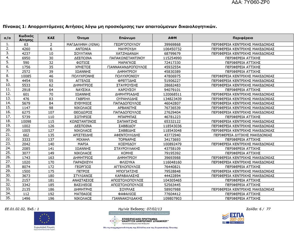 6950 30 ΕΣΠΟΙΝΑ ΠΑΠΑΚΩΝΣΤΑΝΤΙΝΟΥ 115254990 ΠΕΡΙΦΕΡΕΙΑ ΑΤΤΙΚΗΣ 5. 590 32 ΦΩΤΙΟΣ ΜΑΡΑΓΚΟΣ 72417330 ΠΕΡΙΦΕΡΕΙΑ ΑΤΤΙΚΗΣ 6. 1756 35 ΧΡΗΣΤΟΣ ΓΙΑΝΝΑΚΑΝ ΡΟΠΟΥΛΟΣ 45932554 ΠΕΡΙΦΕΡΕΙΑ ΑΤΤΙΚΗΣ 7.