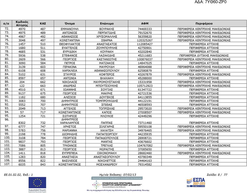 1457 510 ΘΕΟΦΥΛΑΚΤΟΣ ΑΝΑΣΤΑΣΑΤΟΣ 112085427 ΠΕΡΙΦΕΡΕΙΑ ΑΤΤΙΚΗΣ 77. 1680 511 ΕΥΑΓΓΕΛΟΣ ΖΟΥΜΠΟΥΡΛΗΣ 42750901 ΠΕΡΙΦΕΡΕΙΑ ΑΤΤΙΚΗΣ 78. 4685 531 ΕΥΡΥ ΙΚΗ ΚΟΥΡΑΚΗ 43202840 ΠΕΡΙΦΕΡΕΙΑ ΑΤΤΙΚΗΣ 79.