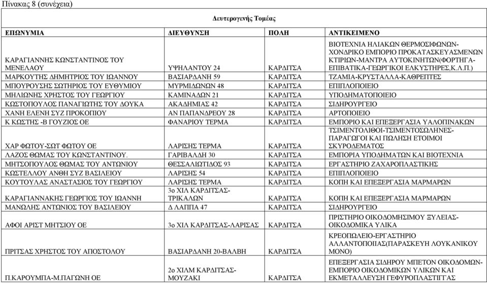 ) ΜΑΡΚΟΥΤΗΣ ΔΗΜΗΤΡΙΟΣ ΤΟΥ ΙΩΑΝΝΟΥ ΒΑΣΙΑΡΔΑΝΗ 59 ΤΖΑΜΙΑ-ΚΡΥΣΤΑΛΛΑ-ΚΑΘΡΕΠΤΕΣ ΜΠΟΥΡΟΥΣΗΣ ΣΩΤΗΡΙΟΣ ΤΟΥ ΕΥΘΥΜΙΟΥ ΜΥΡΜΙΔΩΝΩΝ 48 ΕΠΙΠΛΟΠΟΙΕΙΟ ΜΗΛΙΩΝΗΣ ΧΡΗΣΤΟΣ ΤΟΥ ΓΕΩΡΓΙΟΥ ΚΑΜΙΝΑΔΩΝ 21 ΥΠΟΔΗΜΑΤΟΠΟΙΕΙΟ