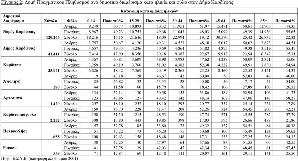936 55,65 120.265 Σύνολο 18.216 15,15 21.646 18,00 22.994 19,12 30.570 25,42 26.839 22,32 Άνδρες 3.757 50,67 4.120 49,31 4.523 48,18 5.017 50,62 2.823 44,51 Δήμος Καρδίτσας Γυναίκες 3.657 49,33 4.