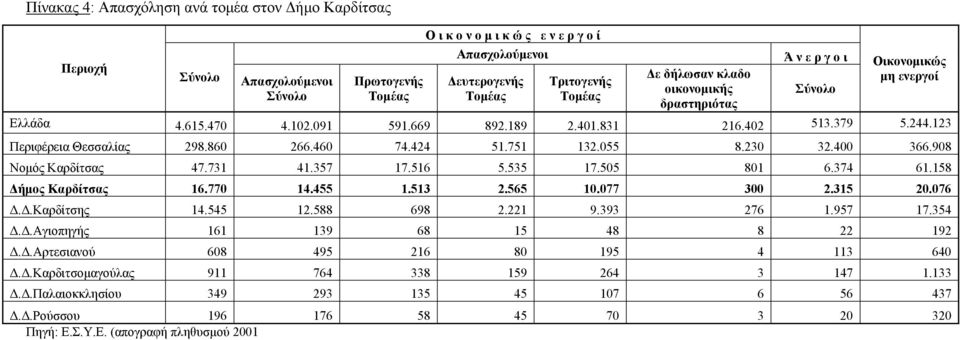 460 74.424 51.751 132.055 8.230 32.400 366.908 Νομός Καρδίτσας 47.731 41.357 17.516 5.535 17.505 801 6.374 61.158 Δήμος Καρδίτσας 16.770 14.455 1.513 2.565 10.077 300 2.315 20.076 Δ.Δ.Καρδίτσης 14.