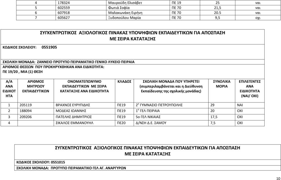 ΛΥΚΕΙΟ ΠΕΙΡΑΙΑ ΘΕΣΕΩΝ ΠΟΥ ΠΡΟΚΗΡΥΧΘΗΚΑΝ : ΠΕ 19/20, ΜΙΑ (1) ΘΕΣΗ ΜΕ ΣΕΙΡΑ ΚΑΤΑΤΑΞΗΣ 1 205119 ΒΡΑΧΝΟΣ ΕΥΡΥΠΙΔΗΣ ΠΕ19 2 ο ΓΥΜΝΑΣΙΟ ΠΕΤΡΟΥΠΟΛΗΣ 29 ΝΑΙ 2 188094 ΜΟΔΕΑΣ ΙΩΑΝΝΗΣ ΠΕ19 1 ο