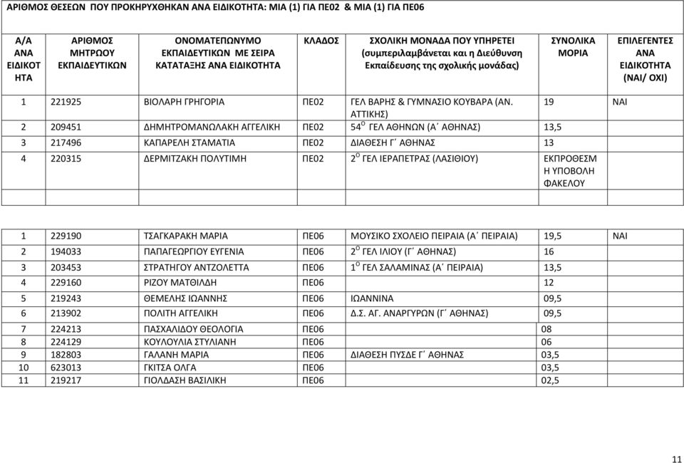 (ΛΑΣΙΘΙΟΥ) ΕΚΠΡΟΘΕΣΜ Η ΥΠΟΒΟΛΗ ΦΑΚΕΛΟΥ 1 229190 ΤΣΑΓΚΑΡΑΚΗ ΜΑΡΙΑ ΠΕ06 ΜΟΥΣΙΚΟ ΣΧΟΛΕΙΟ ΠΕΙΡΑΙΑ (Α ΠΕΙΡΑΙΑ) 19,5 NAI 2 194033 ΠΑΠΑΓΕΩΡΓΙΟΥ ΕΥΓΕΝΙΑ ΠΕ06 2 Ο ΓΕΛ ΙΛΙΟΥ (Γ ΑΘΗΝΑΣ) 16 3 203453 ΣΤΡΑΤΗΓΟΥ