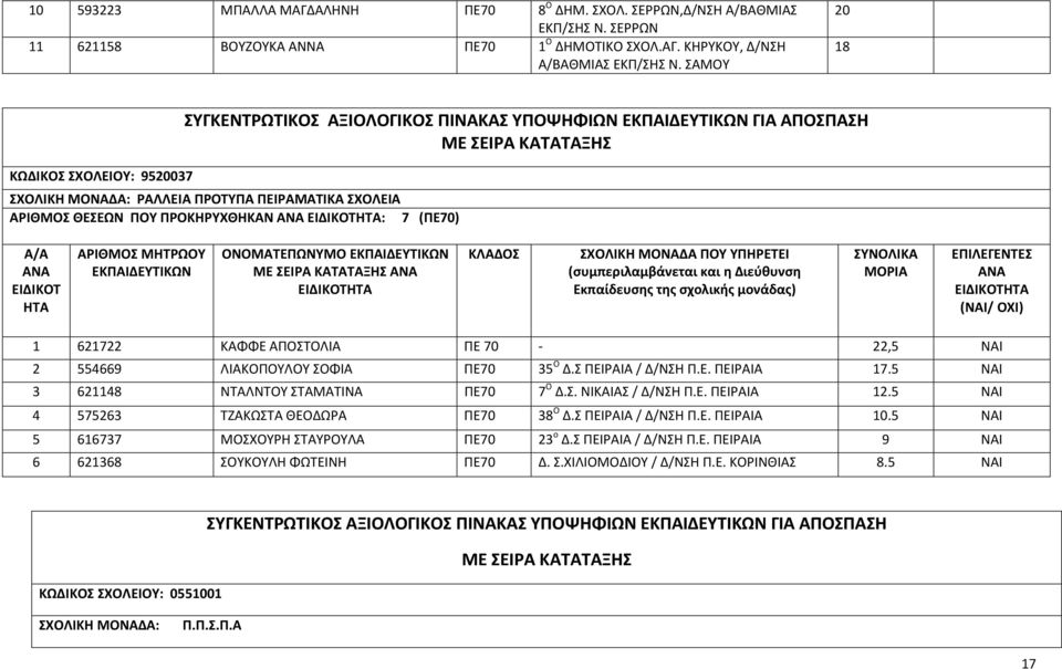 ΑΠΟΣΤΟΛΙΑ ΠΕ 70-22,5 ΝΑΙ 2 554669 ΛΙΑΚΟΠΟΥΛΟΥ ΣΟΦΙΑ ΠΕ70 35 Ο Δ.Σ ΠΕΙΡΑΙΑ / Δ/ΝΣΗ Π.Ε. ΠΕΙΡΑΙΑ 17.5 ΝΑΙ 3 621148 ΝΤΑΛΝΤΟΥ ΣΤΑΜΑΤΙΝΑ ΠΕ70 7 Ο Δ.Σ. ΝΙΚΑΙΑΣ / Δ/ΝΣΗ Π.Ε. ΠΕΙΡΑΙΑ 12.