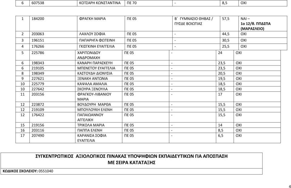 ΟΧΙ 9 227621 ΞΕΝΑΚΗ ΑΝΤΩΝΙΑ ΠΕ 05-19,5 ΟΧΙ 10 225779 ΚΑΨΑΛΑ ΑΜΑΛΙΑ ΠΕ 05-18,5 ΟΧΙ 10 227642 ΣΚΟΥΡΑ ΞΕΝΟΥΛΑ ΠΕ 05-18,5 ΟΧΙ 11 203156 ΦΡΑΓΚΟΥ-ΛΙΒΑΝΙΟΥ ΠΕ 05-17 ΟΧΙ ΜΑΡΙΑ 12 223872 ΒΟΥΔΟΥΡΗ ΜΑΡΘΑ ΠΕ