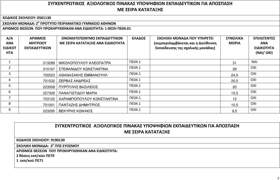 1 20,5 ΟΧΙ 5 223508 ΠΥΡΠΥΛΗΣ ΒΑΣΙΛΕΙΟΣ ΠΕ04.1 20 ΟΧΙ 6 227329 ΠΓΙΩΤΙ ΟΥ ΜΑΡΙΑ ΠΕ04.1 15,5 ΟΧΙ 7 703122 ΧΑΡΑΜΠΟΠΟΥΛΟΥ ΚΩΝΣΤΑΝΤΙΝΑ ΠΕ04.1 12 ΟΧΙ 8 701001 ΠΑΝΤΑΖΗΣ ΗΜΗΤΡΙΟΣ ΠΕ04.