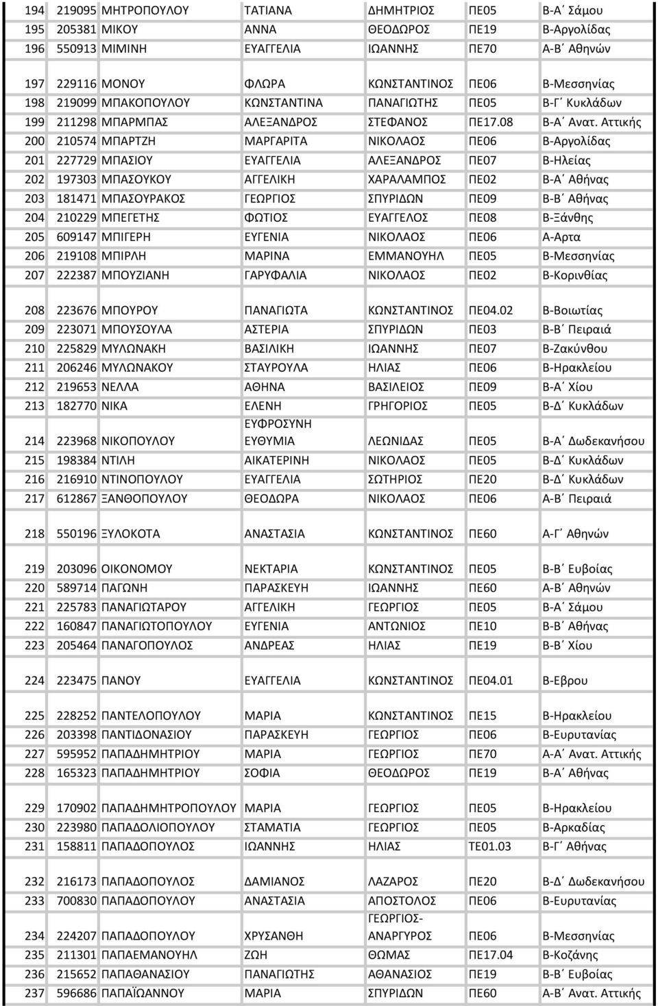 Αττικής 200 210574 ΜΠΑΡΤΖΗ ΜΑΡΓΑΡΙΤΑ ΝΙΚΟΛΑΟΣ ΠΕ06 Β-Αργολίδας 201 227729 ΜΠΑΣΙΟΥ ΕΥΑΓΓΕΛΙΑ ΑΛΕΞΑΝΔΡΟΣ ΠΕ07 Β-Ηλείας 202 197303 ΜΠΑΣΟΥΚΟΥ ΑΓΓΕΛΙΚΗ ΧΑΡΑΛΑΜΠΟΣ ΠΕ02 Β-Α Αθήνας 203 181471 ΜΠΑΣΟΥΡΑΚΟΣ