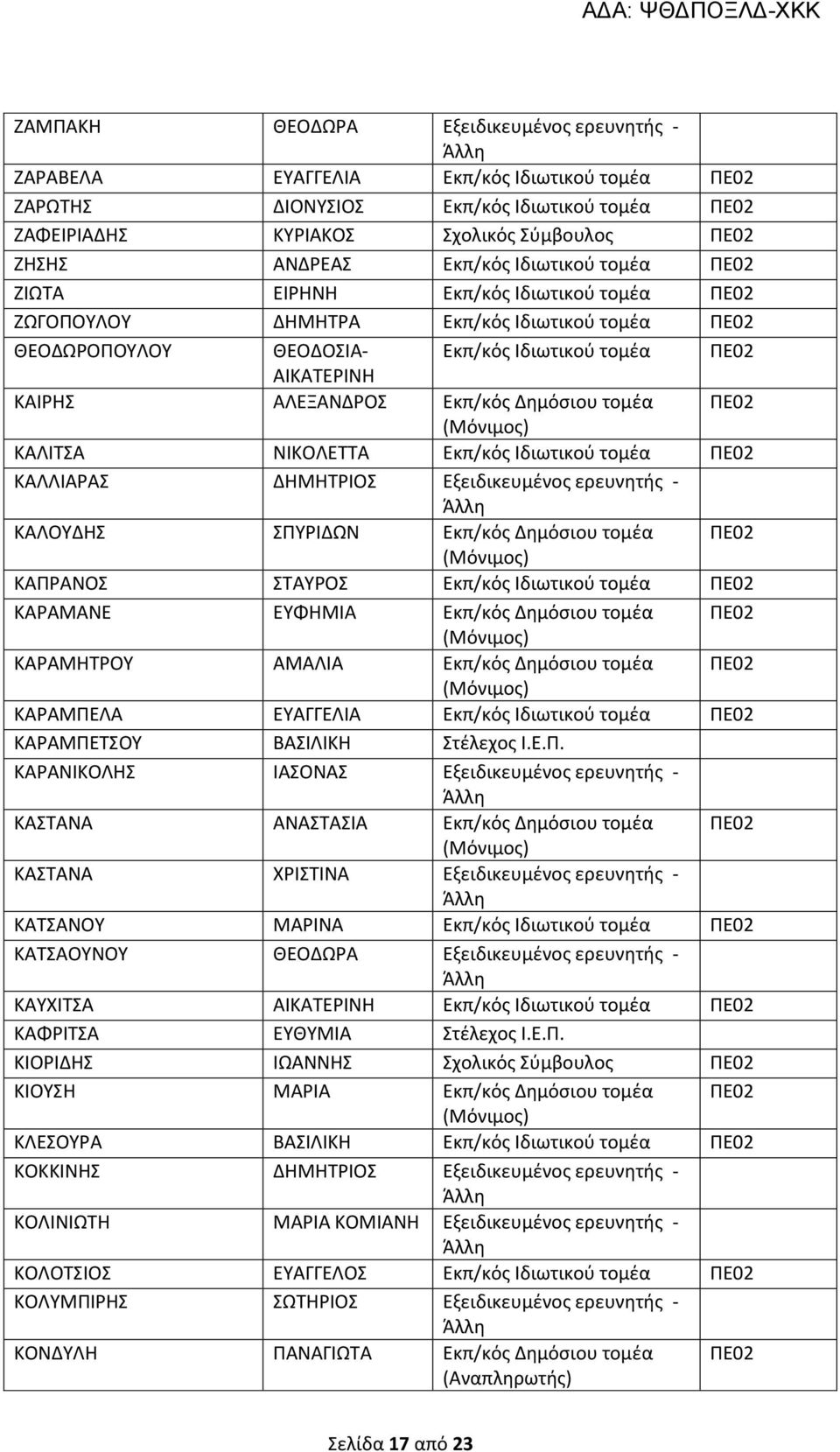 τομέα ΚΑΛΛΙΑΡΑΣ ΔΗΜΗΤΡΙΟΣ Εξειδικευμένος ερευνητής - ΚΑΛΟΥΔΗΣ ΣΠΥΡΙΔΩΝ ΚΑΠΡΑΝΟΣ ΣΤΑΥΡΟΣ Εκπ/κός Ιδιωτικού τομέα ΚΑΡΑΜΑΝΕ ΕΥΦΗΜΙΑ ΚΑΡΑΜΗΤΡΟΥ ΑΜΑΛΙΑ ΚΑΡΑΜΠΕΛΑ ΕΥΑΓΓΕΛΙΑ Εκπ/κός Ιδιωτικού τομέα