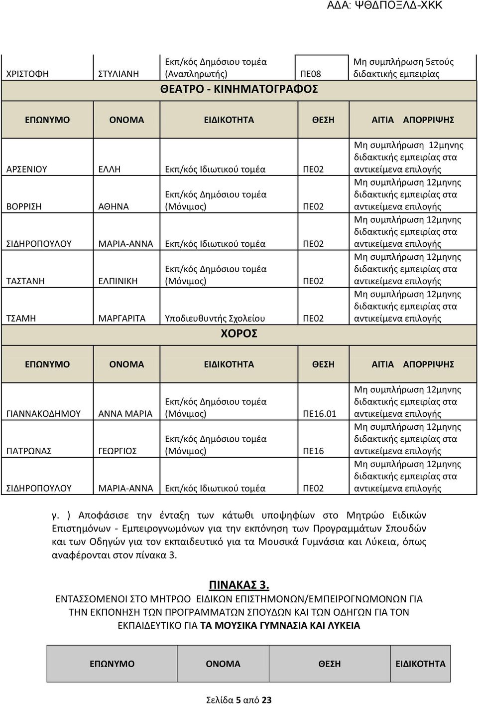 επιλογής Μη συμπλήρωση 12μηνης αντικείμενα επιλογής Μη συμπλήρωση 12μηνης αντικείμενα επιλογής ΕΠΩΝΥΜΟ ΟΝΟΜΑ ΕΙΔΙΚΟΤΗΤΑ ΘΕΣΗ ΑΙΤΙΑ ΑΠΟΡΡΙΨΗΣ ΓΙΑΝΝΑΚΟΔΗΜΟΥ ΠΑΤΡΩΝΑΣ ΑΝΝΑ ΜΑΡΙΑ ΓΕΩΡΓΙΟΣ ΣΙΔΗΡΟΠΟΥΛΟΥ