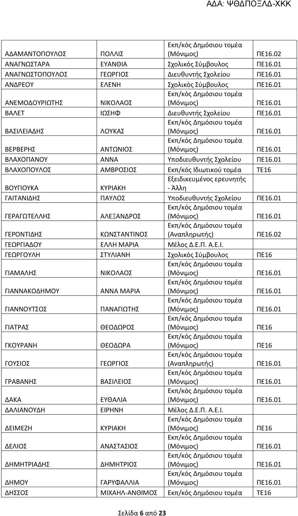 ΒΕΡΒΕΡΗΣ ΑΝΤΩΝΙΟΣ ΒΛΑΧΟΠΑΝΟΥ ΑΝΝΑ Υποδιευθυντής Σχολείου ΒΛΑΧΟΠΟΥΛΟΣ ΑΜΒΡΟΣΙΟΣ Εκπ/κός Ιδιωτικού τομέα TE16 ΒΟΥΓΙΟΥΚΑ ΚΥΡΙΑΚΗ Εξειδικευμένος ερευνητής - ΓΑΙΤΑΝΙΔΗΣ ΠΑΥΛΟΣ Υποδιευθυντής Σχολείου