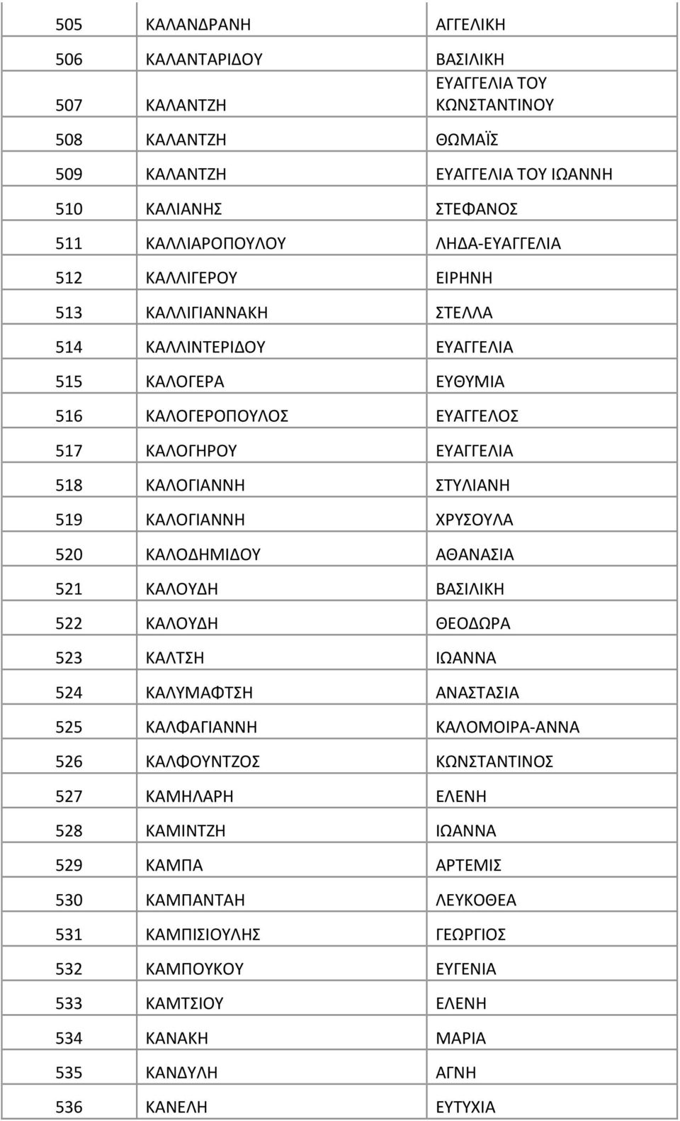 ΚΑΛΟΓΙΑΝΝΗ ΧΡΥΣΟΥΛΑ 520 ΚΑΛΟΔΗΜΙΔΟΥ ΑΘΑΝΑΣΙΑ 521 ΚΑΛΟΥΔΗ ΒΑΣΙΛΙΚΗ 522 ΚΑΛΟΥΔΗ ΘΕΟΔΩΡΑ 523 ΚΑΛΤΣΗ ΙΩΑΝΝΑ 524 ΚΑΛΥΜΑΦΤΣΗ ΑΝΑΣΤΑΣΙΑ 525 ΚΑΛΦΑΓΙΑΝΝΗ ΚΑΛΟΜΟΙΡΑ-ΑΝΝΑ 526 ΚΑΛΦΟΥΝΤΖΟΣ ΚΩΝΣΤΑΝΤΙΝΟΣ
