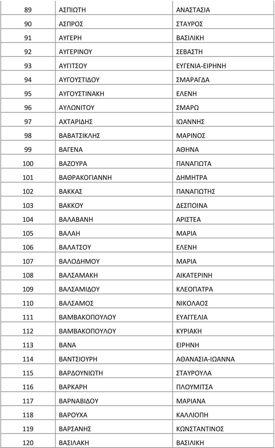 ΜΑΡΙΑ 106 ΒΑΛΑΤΣΟΥ ΕΛΕΝΗ 107 ΒΑΛΟΔΗΜΟΥ ΜΑΡΙΑ 108 ΒΑΛΣΑΜΑΚΗ ΑΙΚΑΤΕΡΙΝΗ 109 ΒΑΛΣΑΜΙΔΟΥ ΚΛΕΟΠΑΤΡΑ 110 ΒΑΛΣΑΜΟΣ ΝΙΚΟΛΑΟΣ 111 ΒΑΜΒΑΚΟΠΟΥΛΟΥ ΕΥΑΓΓΕΛΙΑ 112 ΒΑΜΒΑΚΟΠΟΥΛΟΥ ΚΥΡΙΑΚΗ 113