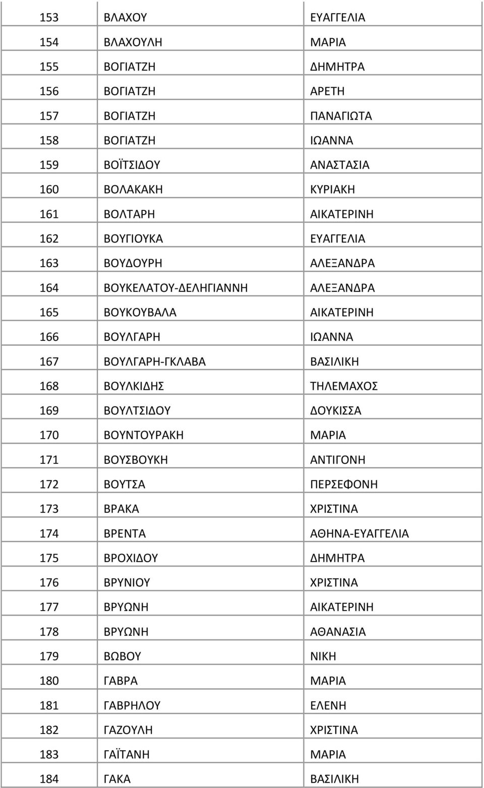 ΒΑΣΙΛΙΚΗ 168 ΒΟΥΛΚΙΔΗΣ ΤΗΛΕΜΑΧΟΣ 169 ΒΟΥΛΤΣΙΔΟΥ ΔΟΥΚΙΣΣΑ 170 ΒΟΥΝΤΟΥΡΑΚΗ ΜΑΡΙΑ 171 ΒΟΥΣΒΟΥΚΗ ΑΝΤΙΓΟΝΗ 172 ΒΟΥΤΣΑ ΠΕΡΣΕΦΟΝΗ 173 ΒΡΑΚΑ ΧΡΙΣΤΙΝΑ 174 ΒΡΕΝΤΑ ΑΘΗΝΑ-ΕΥΑΓΓΕΛΙΑ 175
