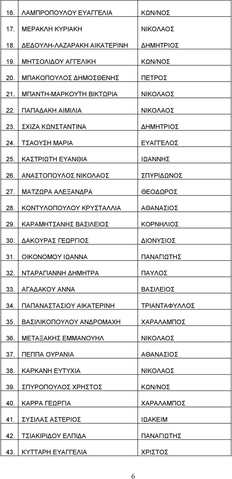 ΜΑΤΖΩΡΑ ΑΛΕΞΑΝΔΡΑ ΘΕΟΔΩΡΟΣ 28. ΚΟΝΤΥΛΟΠΟΥΛΟΥ ΚΡΥΣΤΑΛΛΙΑ ΑΘΑΝΑΣΙΟΣ 29. ΚΑΡΑΜΗΤΣΑΝΗΣ ΒΑΣΙΛΕΙΟΣ ΚΟΡΝΗΛΙΟΣ 30. ΔΑΚΟΥΡΑΣ ΓΕΩΡΓΙΟΣ ΔΙΟΝΥΣΙΟΣ 31. ΟΙΚΟΝΟΜΟΥ ΙΩΑΝΝΑ ΠΑΝΑΓΙΩΤΗΣ 32.